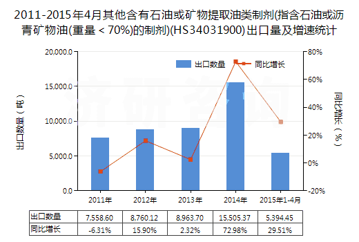 2011-2015年4月其他含有石油或礦物提取油類制劑(指含石油或瀝青礦物油(重量<70%)的制劑)(HS34031900)出口量及增速統(tǒng)計 2011-2015年4月其他含有石油或礦物提取油類制劑(指含石油或瀝青礦物油(重量<70%)的制劑)(HS34031900)出口量及增速統(tǒng)計